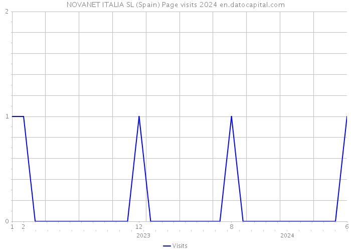 NOVANET ITALIA SL (Spain) Page visits 2024 