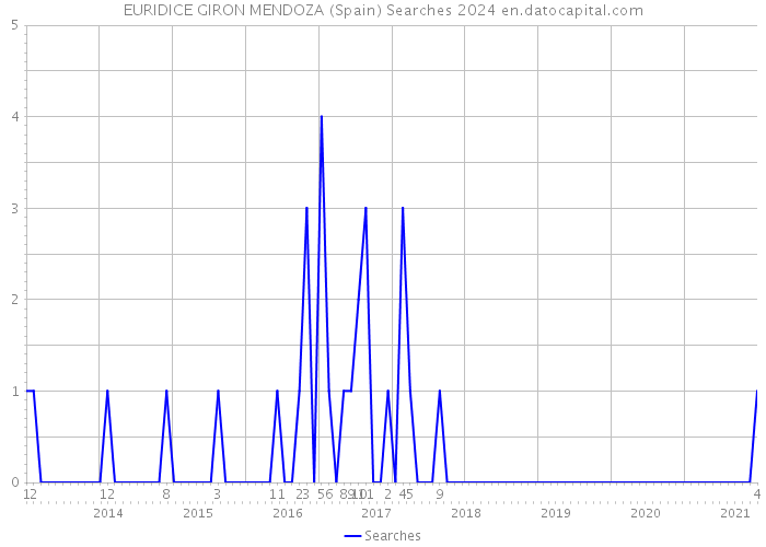 EURIDICE GIRON MENDOZA (Spain) Searches 2024 
