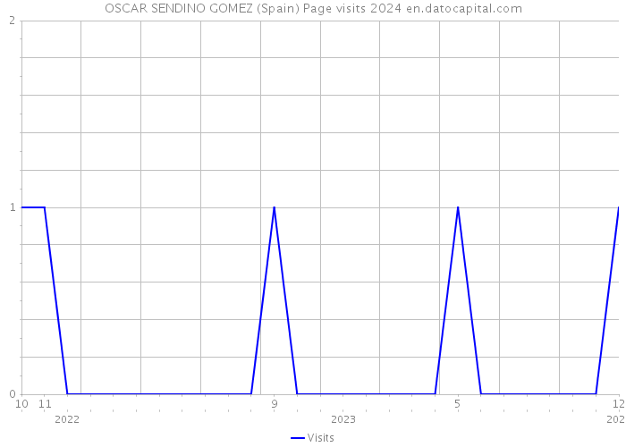 OSCAR SENDINO GOMEZ (Spain) Page visits 2024 