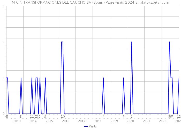 M G N TRANSFORMACIONES DEL CAUCHO SA (Spain) Page visits 2024 