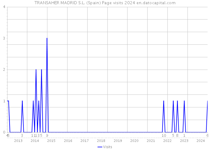 TRANSAHER MADRID S.L. (Spain) Page visits 2024 