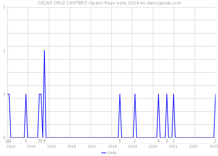 OSCAR CRUZ CANTERO (Spain) Page visits 2024 