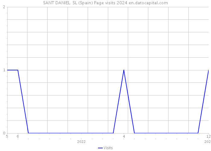 SANT DANIEL SL (Spain) Page visits 2024 