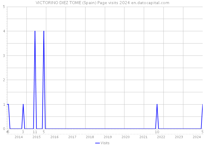 VICTORINO DIEZ TOME (Spain) Page visits 2024 