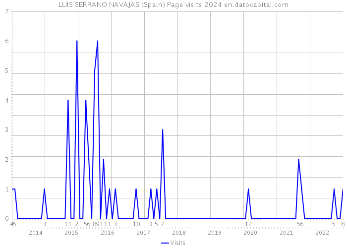 LUIS SERRANO NAVAJAS (Spain) Page visits 2024 