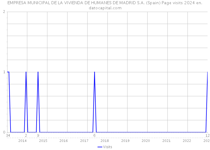 EMPRESA MUNICIPAL DE LA VIVIENDA DE HUMANES DE MADRID S.A. (Spain) Page visits 2024 