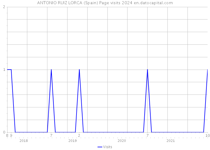 ANTONIO RUIZ LORCA (Spain) Page visits 2024 