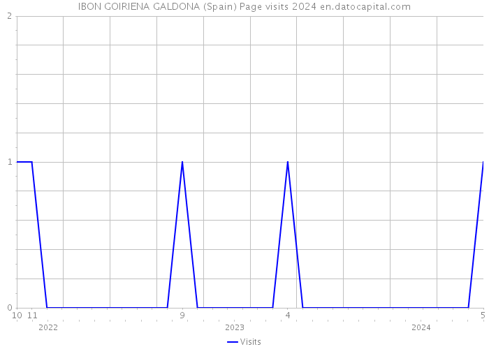 IBON GOIRIENA GALDONA (Spain) Page visits 2024 