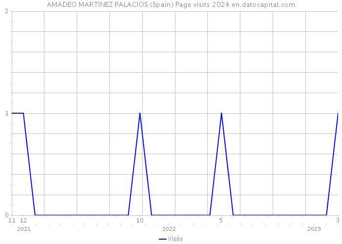 AMADEO MARTINEZ PALACIOS (Spain) Page visits 2024 