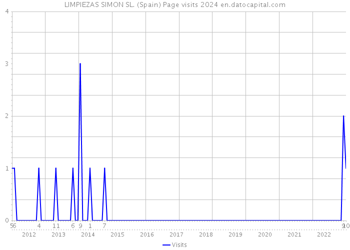 LIMPIEZAS SIMON SL. (Spain) Page visits 2024 