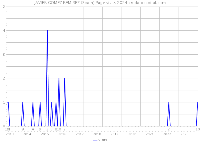 JAVIER GOMEZ REMIREZ (Spain) Page visits 2024 