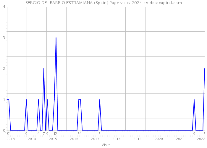 SERGIO DEL BARRIO ESTRAMIANA (Spain) Page visits 2024 