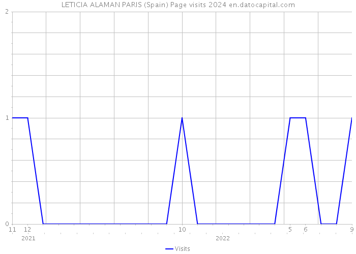 LETICIA ALAMAN PARIS (Spain) Page visits 2024 