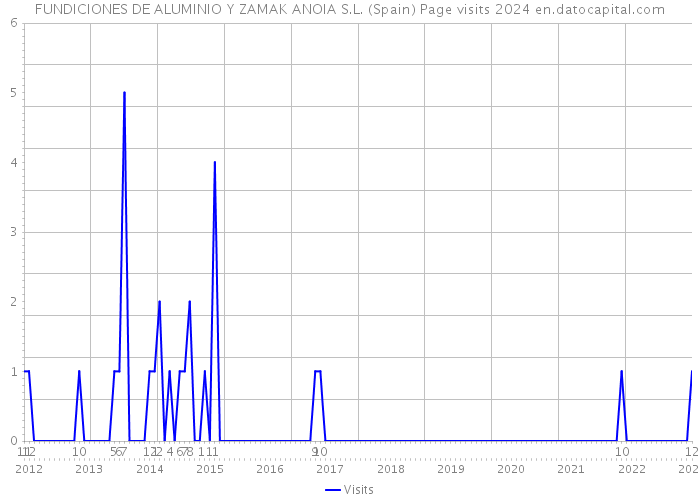 FUNDICIONES DE ALUMINIO Y ZAMAK ANOIA S.L. (Spain) Page visits 2024 