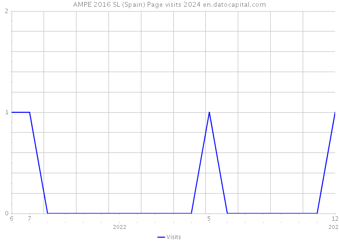 AMPE 2016 SL (Spain) Page visits 2024 