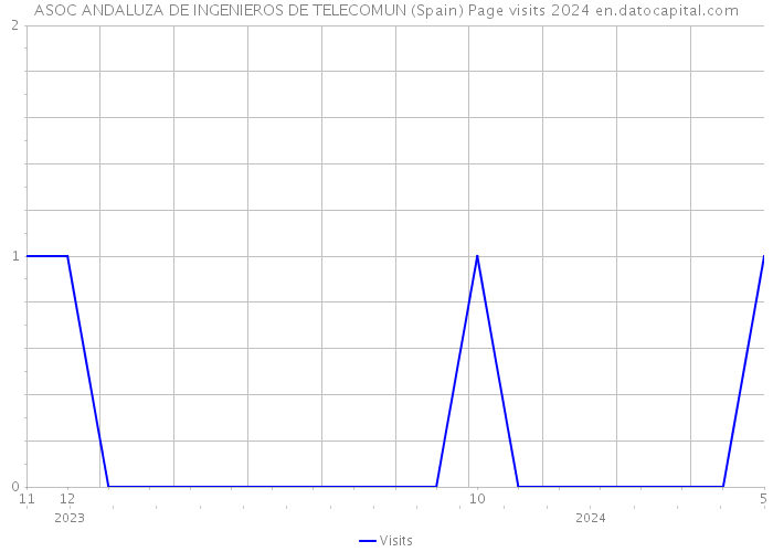 ASOC ANDALUZA DE INGENIEROS DE TELECOMUN (Spain) Page visits 2024 