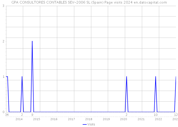 GPA CONSULTORES CONTABLES SEV-2006 SL (Spain) Page visits 2024 
