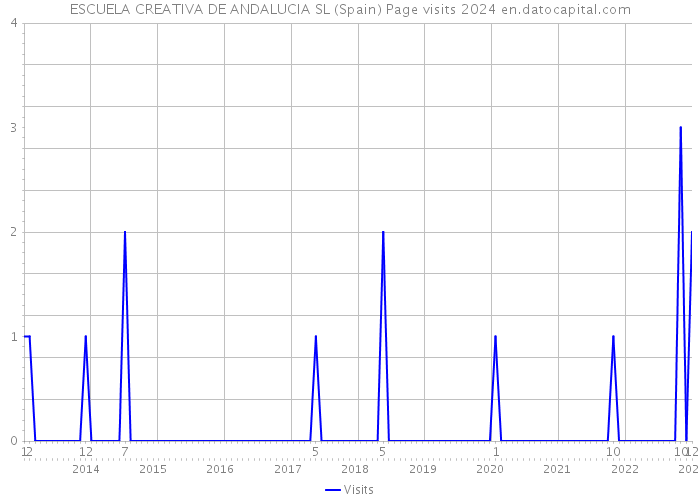 ESCUELA CREATIVA DE ANDALUCIA SL (Spain) Page visits 2024 