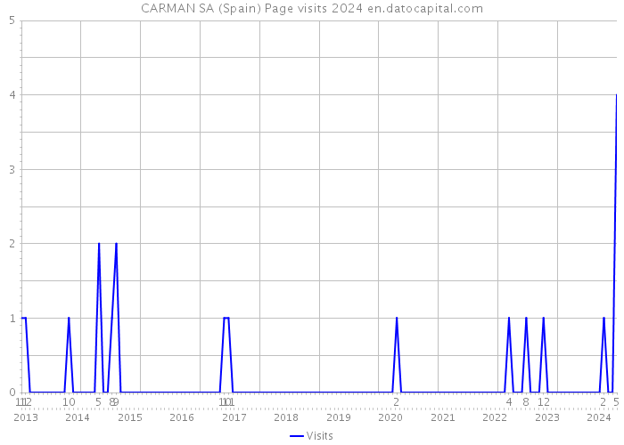 CARMAN SA (Spain) Page visits 2024 