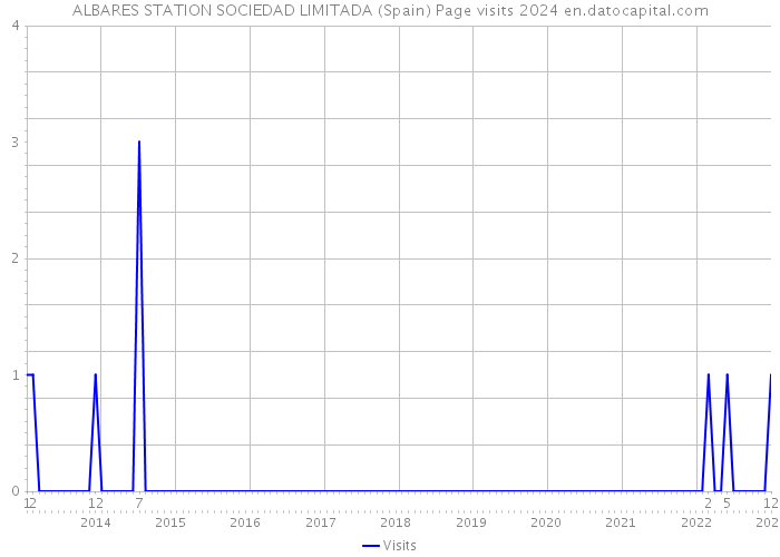 ALBARES STATION SOCIEDAD LIMITADA (Spain) Page visits 2024 