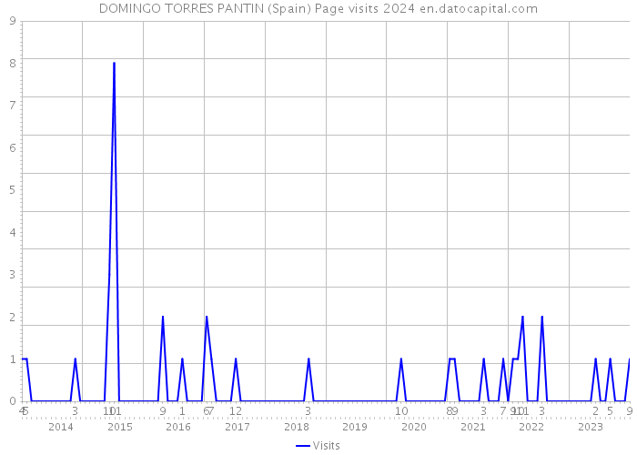 DOMINGO TORRES PANTIN (Spain) Page visits 2024 
