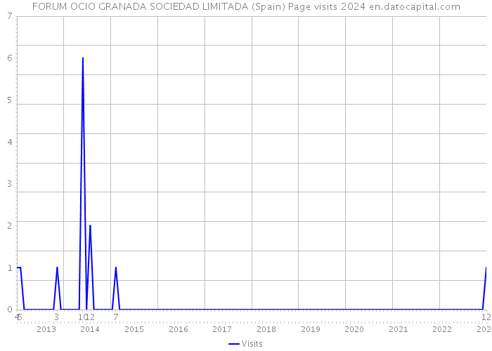 FORUM OCIO GRANADA SOCIEDAD LIMITADA (Spain) Page visits 2024 