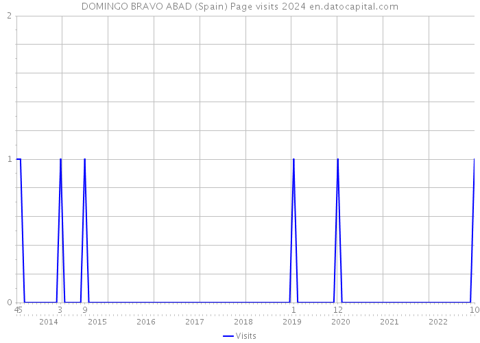 DOMINGO BRAVO ABAD (Spain) Page visits 2024 