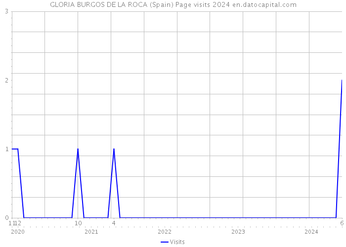 GLORIA BURGOS DE LA ROCA (Spain) Page visits 2024 