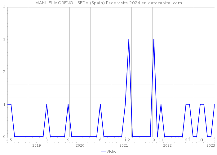 MANUEL MORENO UBEDA (Spain) Page visits 2024 