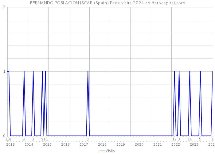 FERNANDO POBLACION ISCAR (Spain) Page visits 2024 