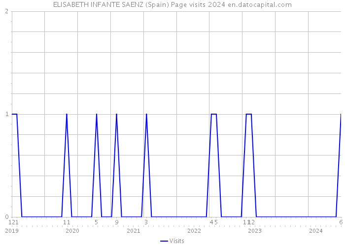 ELISABETH INFANTE SAENZ (Spain) Page visits 2024 