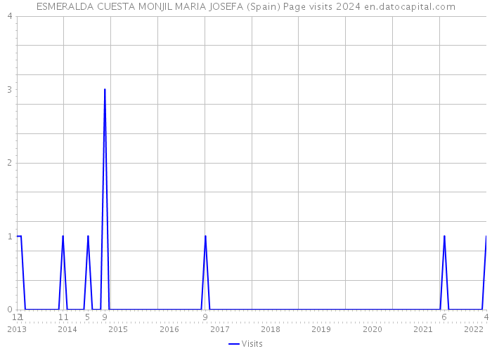 ESMERALDA CUESTA MONJIL MARIA JOSEFA (Spain) Page visits 2024 