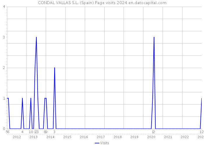 CONDAL VALLAS S.L. (Spain) Page visits 2024 