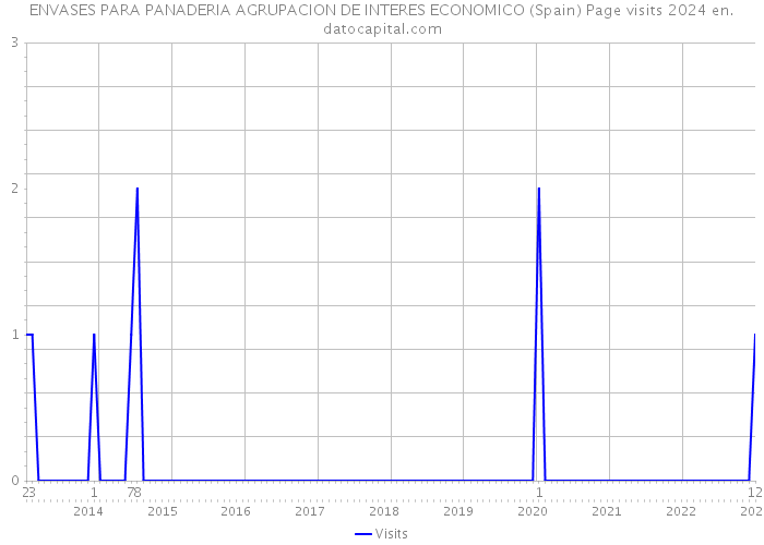 ENVASES PARA PANADERIA AGRUPACION DE INTERES ECONOMICO (Spain) Page visits 2024 