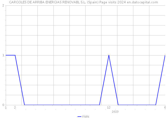 GARGOLES DE ARRIBA ENERGIAS RENOVABL S.L. (Spain) Page visits 2024 