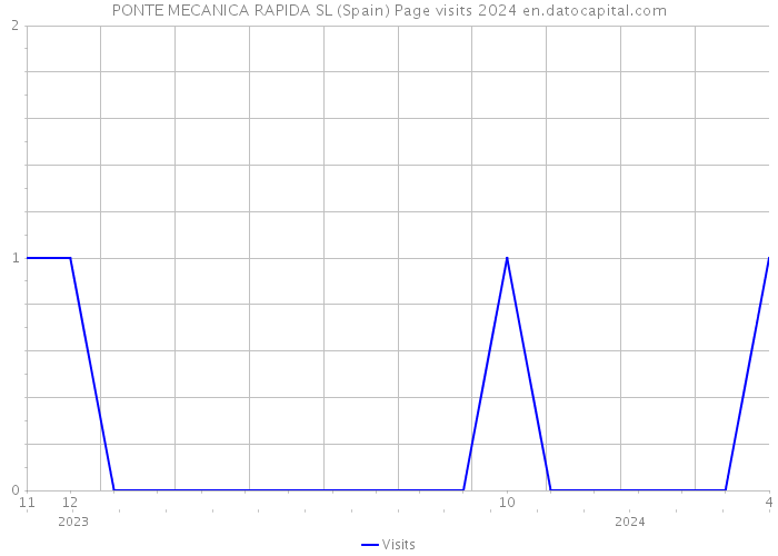 PONTE MECANICA RAPIDA SL (Spain) Page visits 2024 