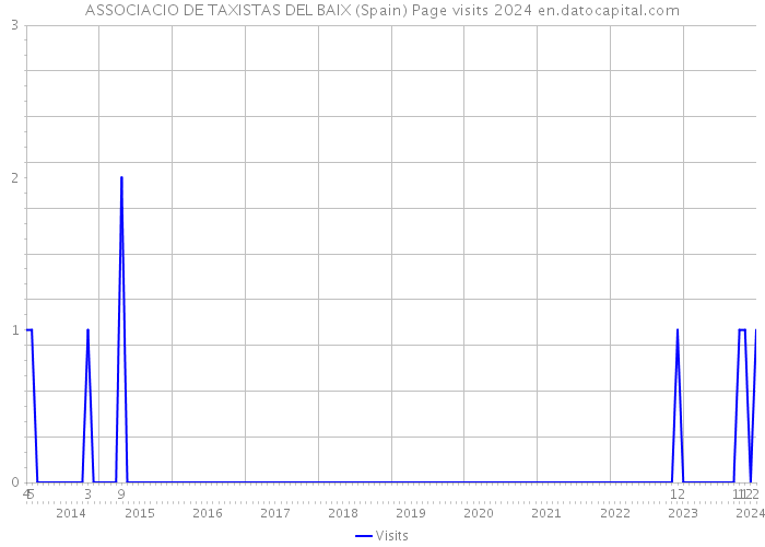 ASSOCIACIO DE TAXISTAS DEL BAIX (Spain) Page visits 2024 