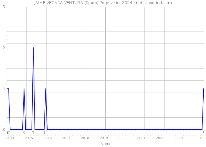JAIME VEGARA VENTURA (Spain) Page visits 2024 