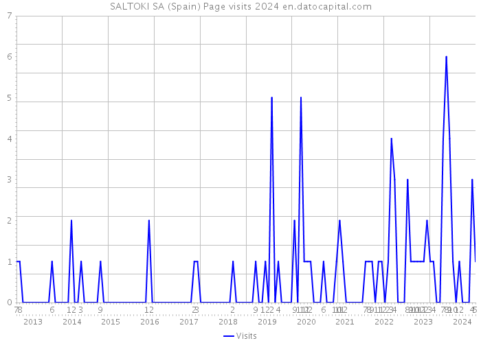 SALTOKI SA (Spain) Page visits 2024 