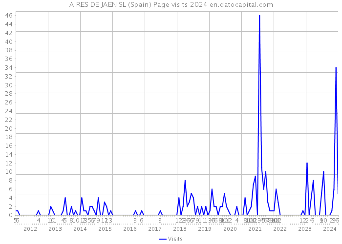 AIRES DE JAEN SL (Spain) Page visits 2024 