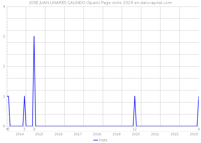 JOSE JUAN LINARES GALINDO (Spain) Page visits 2024 