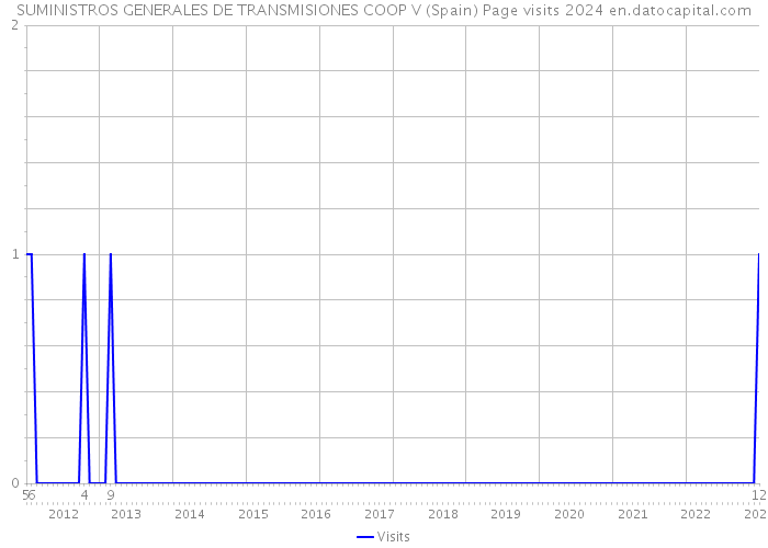 SUMINISTROS GENERALES DE TRANSMISIONES COOP V (Spain) Page visits 2024 