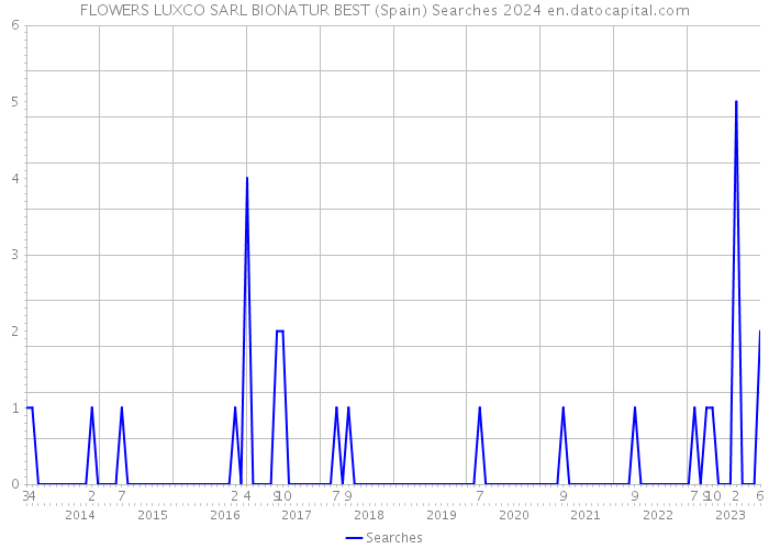 FLOWERS LUXCO SARL BIONATUR BEST (Spain) Searches 2024 