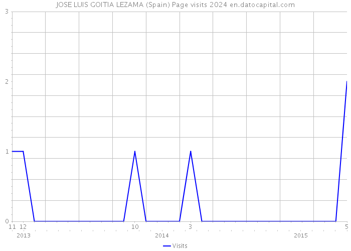 JOSE LUIS GOITIA LEZAMA (Spain) Page visits 2024 