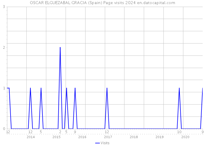 OSCAR ELGUEZABAL GRACIA (Spain) Page visits 2024 