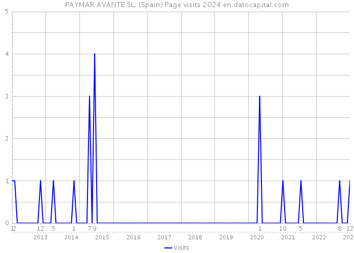 PAYMAR AVANTE SL. (Spain) Page visits 2024 