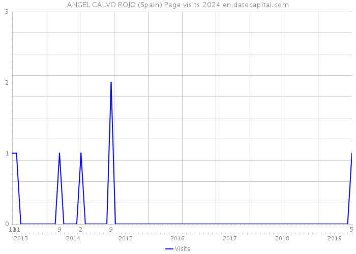 ANGEL CALVO ROJO (Spain) Page visits 2024 