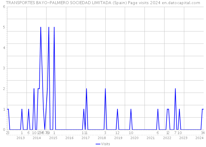 TRANSPORTES BAYO-PALMERO SOCIEDAD LIMITADA (Spain) Page visits 2024 