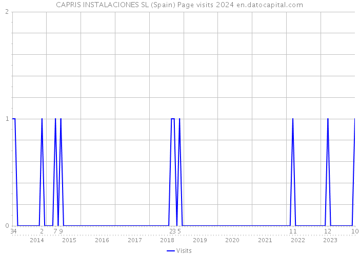 CAPRIS INSTALACIONES SL (Spain) Page visits 2024 