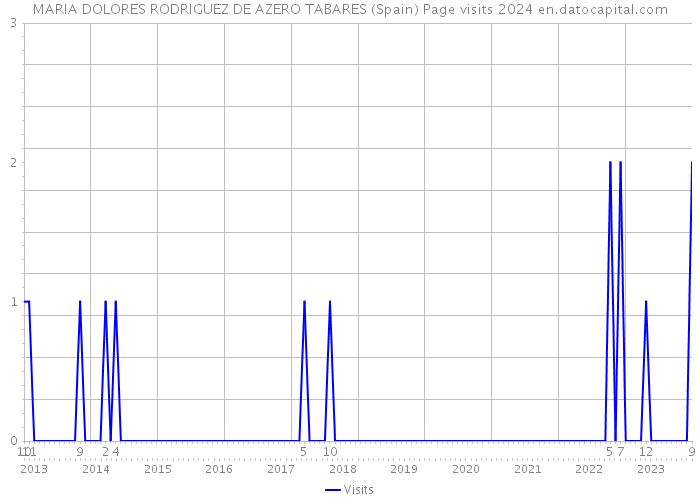 MARIA DOLORES RODRIGUEZ DE AZERO TABARES (Spain) Page visits 2024 